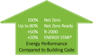 Energy savings from Energy Star, R-2000, Net Zero Ready, and Net Zero